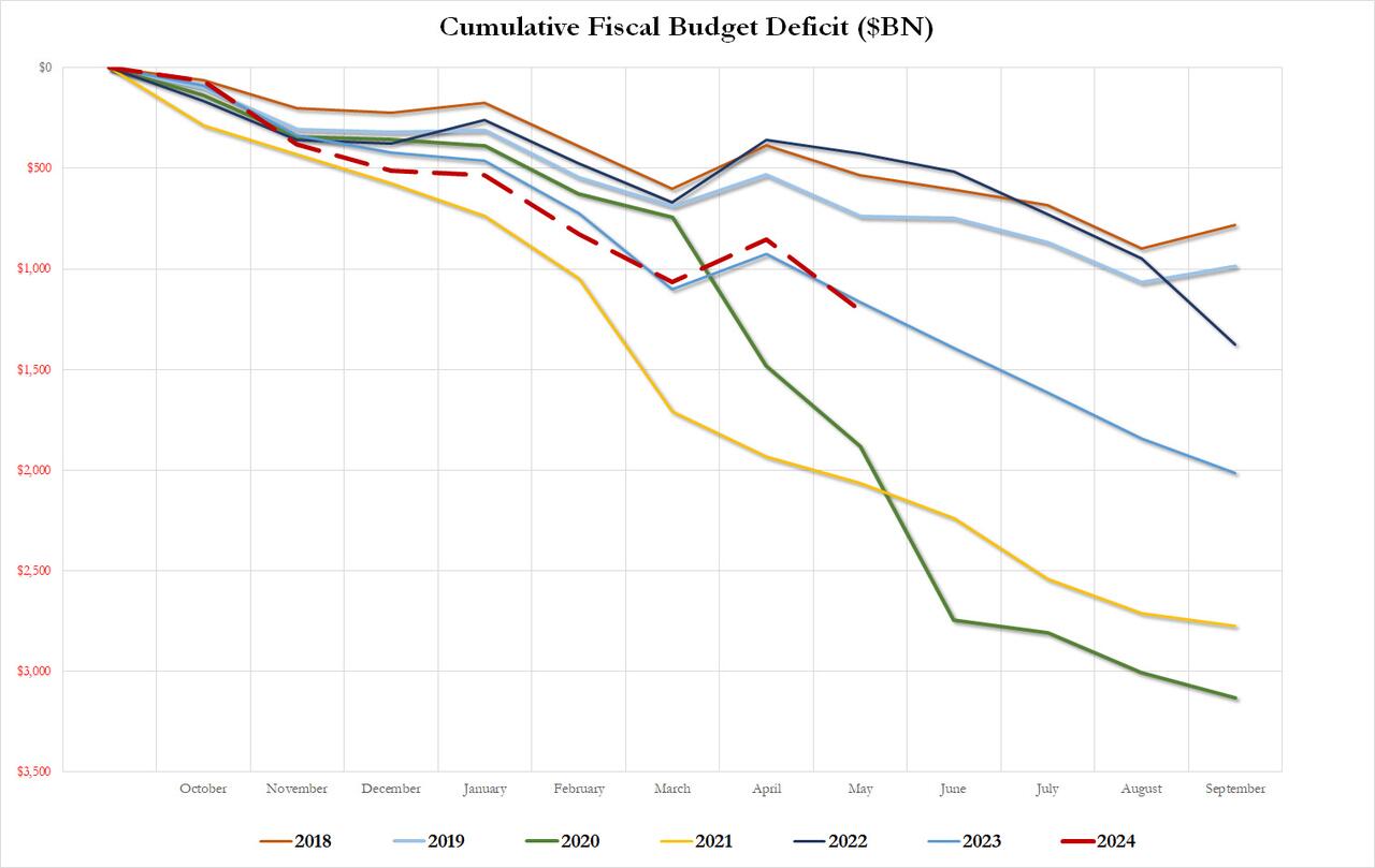 CBO Figures Out How To “Math”, Raises 2024 US Budget Deficit By 400BN